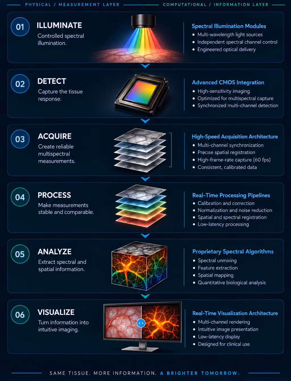 EPMD integrated BioMIS™ technology stack: illuminate, detect, acquire, process, analyze, and visualize across physical measurement and computational information layers