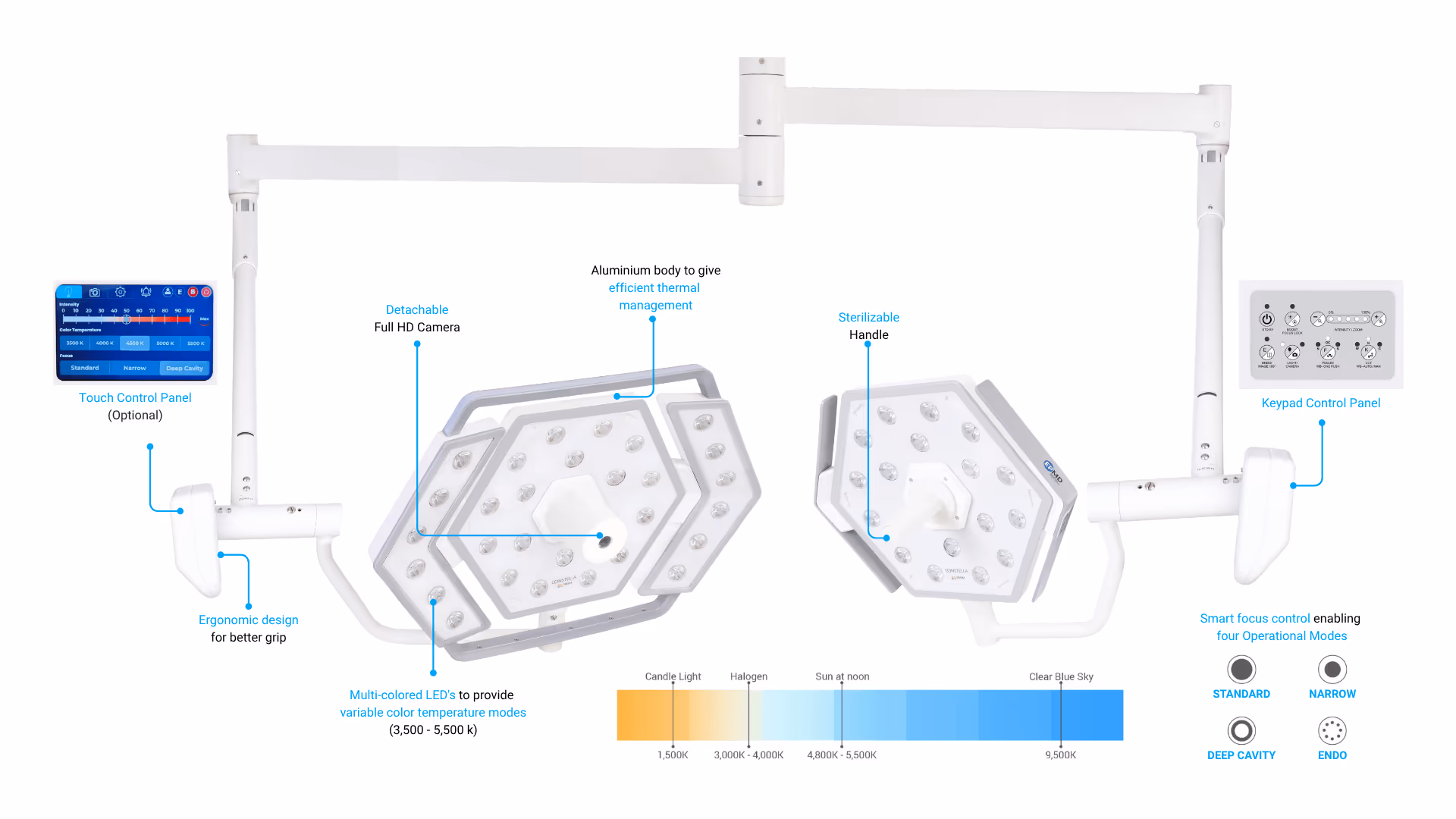 Annotated Constella Series surgical lighting diagram showing dual dome heads, touch and keypad controls, focus modes, and colour temperature range