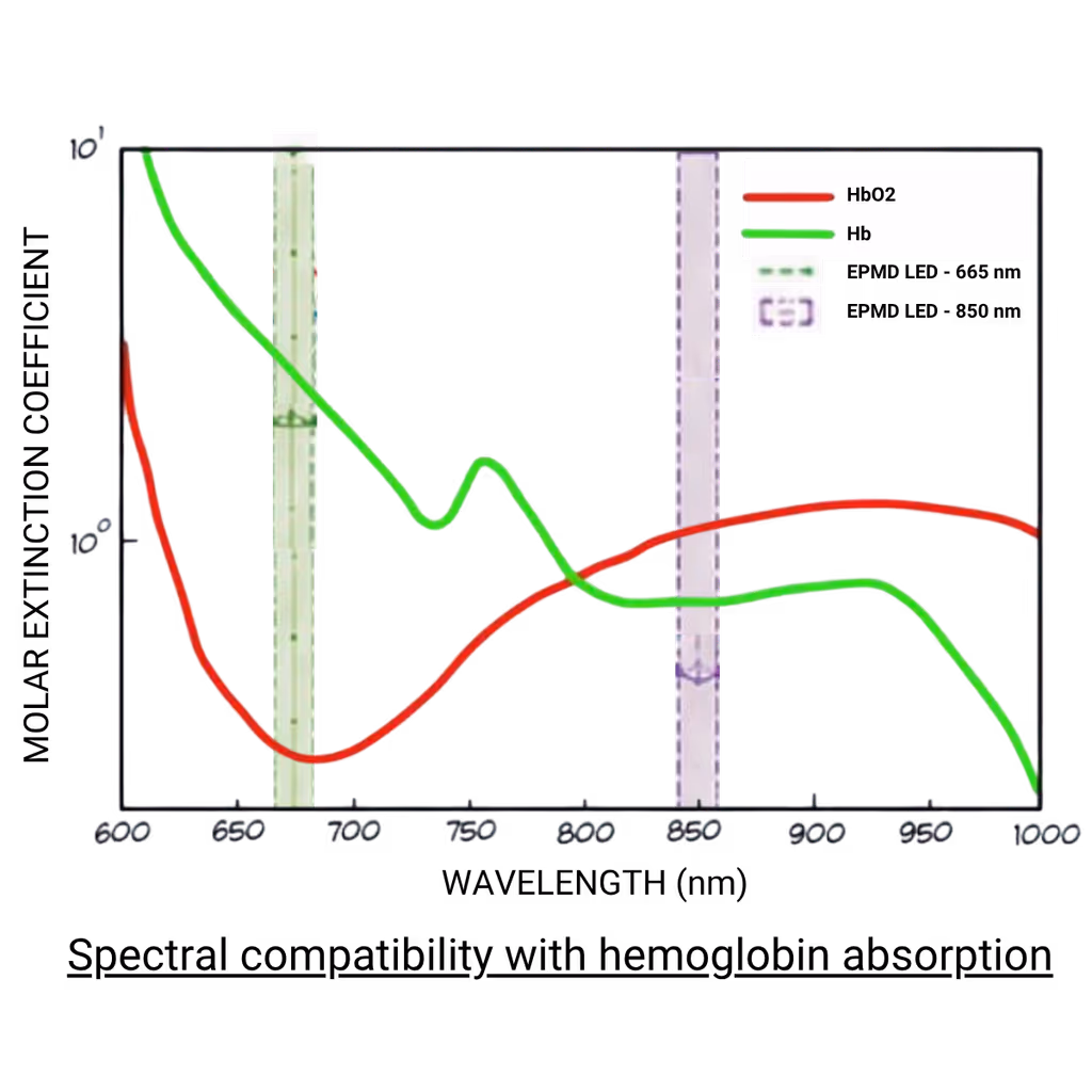 Spectral compatibility chart for hemoglobin absorption at 665 nm and 850 nm